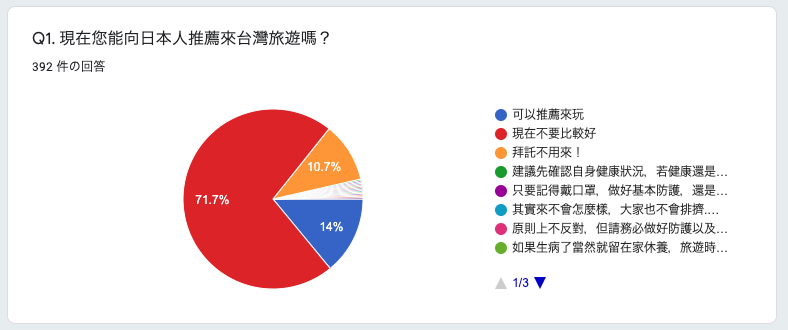台湾在住者対象に 「現在、日本人に台湾旅行をおすすめできますか？」アンケートを実施